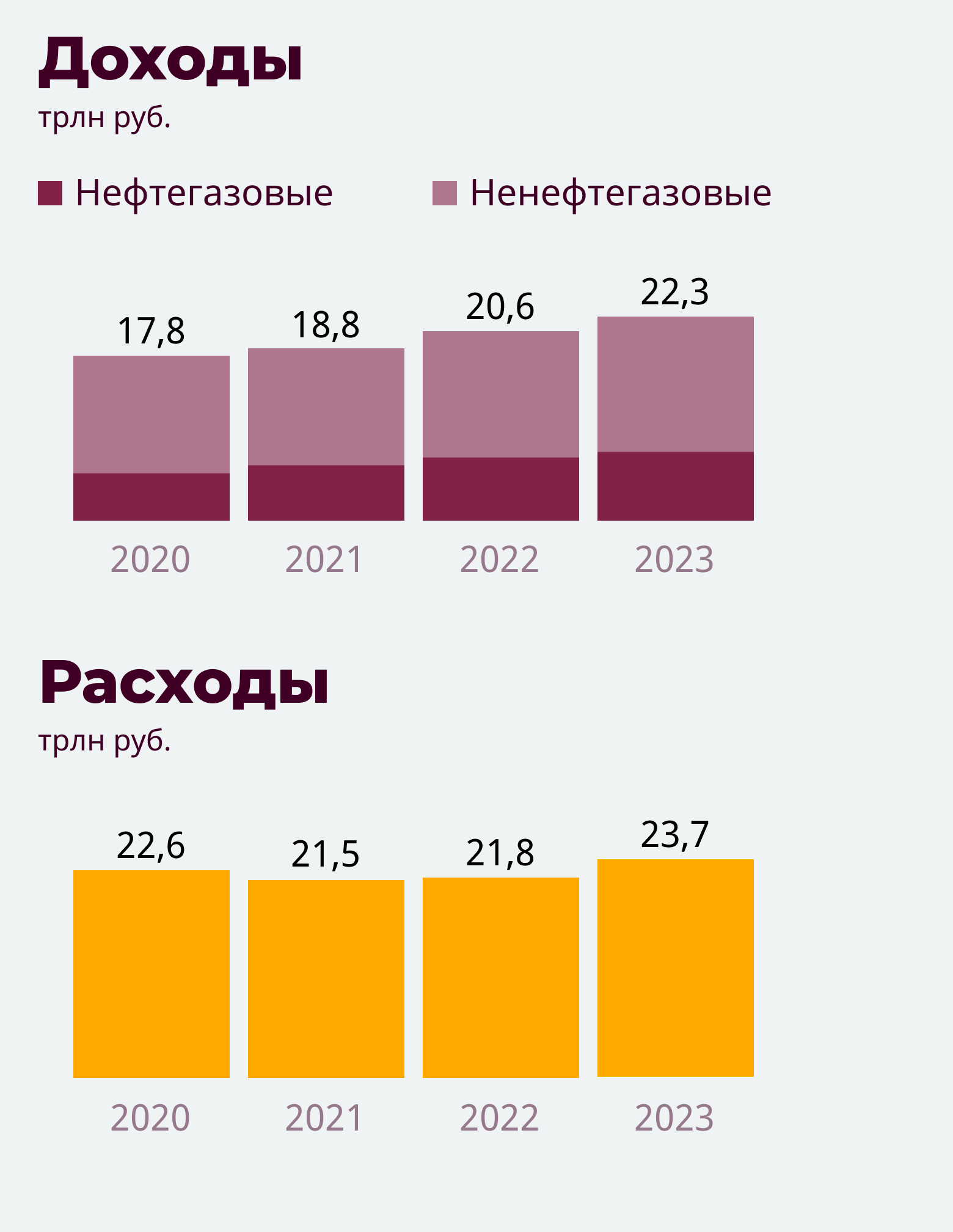 Доход рф за 2023 год. Бюджет РФ 2021. Бюджет России на 2021. Бюджет России на 2022. Бюджет РФ на 2023 год.