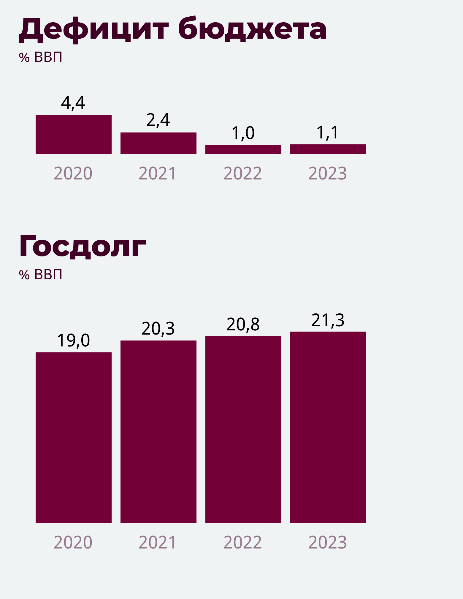 Доходы бюджета 2023. Бюджет России на 2023 год. Бюджет РФ по годам. Бюджет Москвы на 2021. Федеральный бюджет России 2021.