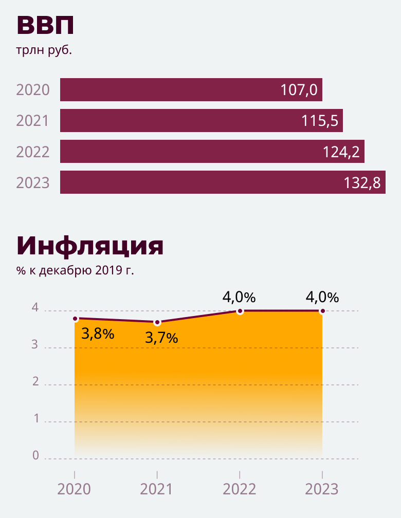 Доходы рф в январе 2023. Бюджет России на 2023. Бюджет РФ на 2023 год. Бюджет РФ 2021. Доходов бюджета РФ В 2023 году.