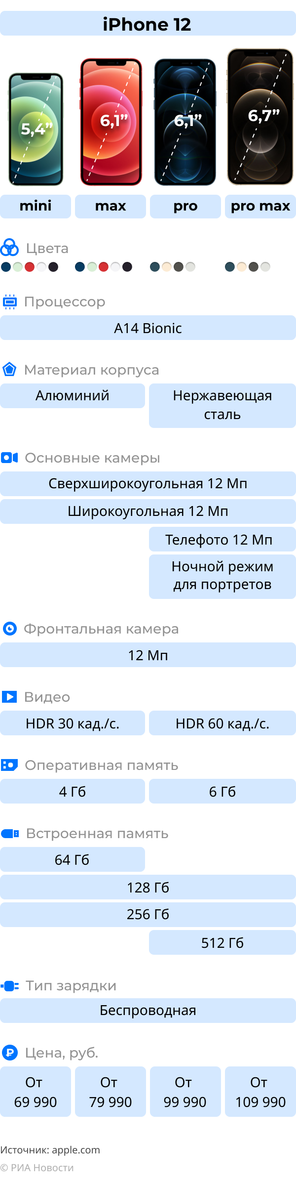 Новые смартфоны Apple: iPhone 12, 12 mini, 12 pro и 12 pro max - РИА  Новости, 14.10.2020