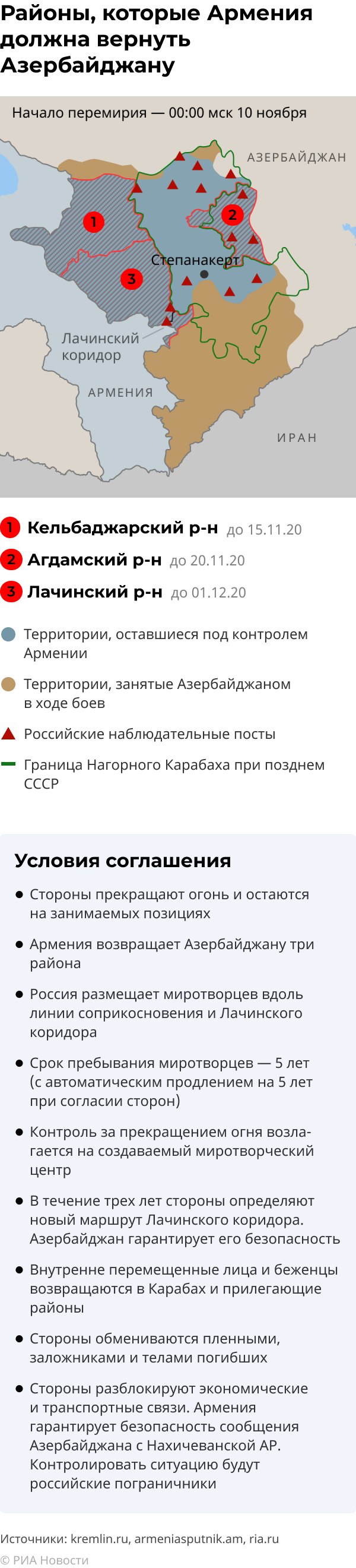 Перемирие в Карабахе: о чем договорились Армения, Азербайджан и Россия -  РИА Новости, 17.11.2020