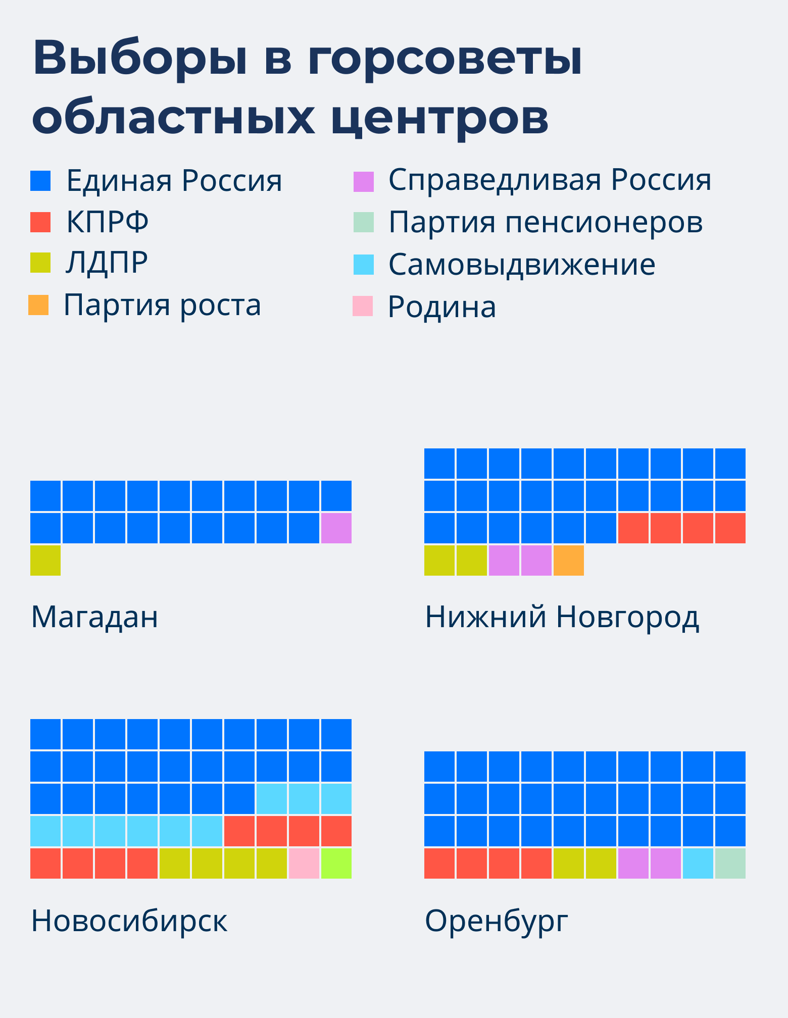 Итоги выборов в заксобрания регионов и областных центров - РИА Новости,  25.09.2020