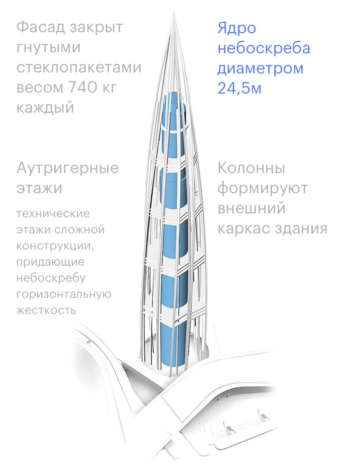 Высота лахта центра