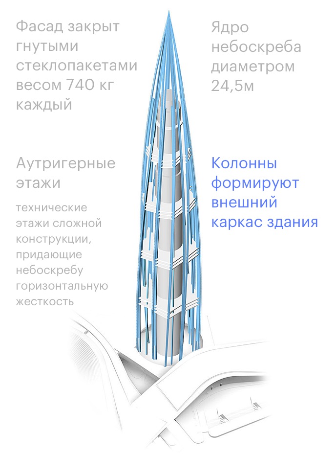 Лахта центр в санкт петербурге фото высота сколько этажей