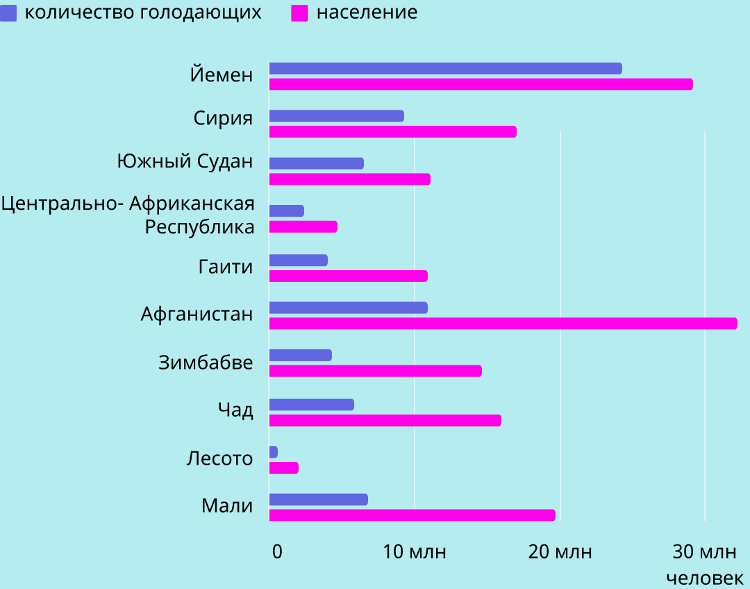 Причины высокого населения. Страны с высоким темпом роста населения. Технологическая Страна. Страны по уровню голода. Голод статистика по странам ООН.