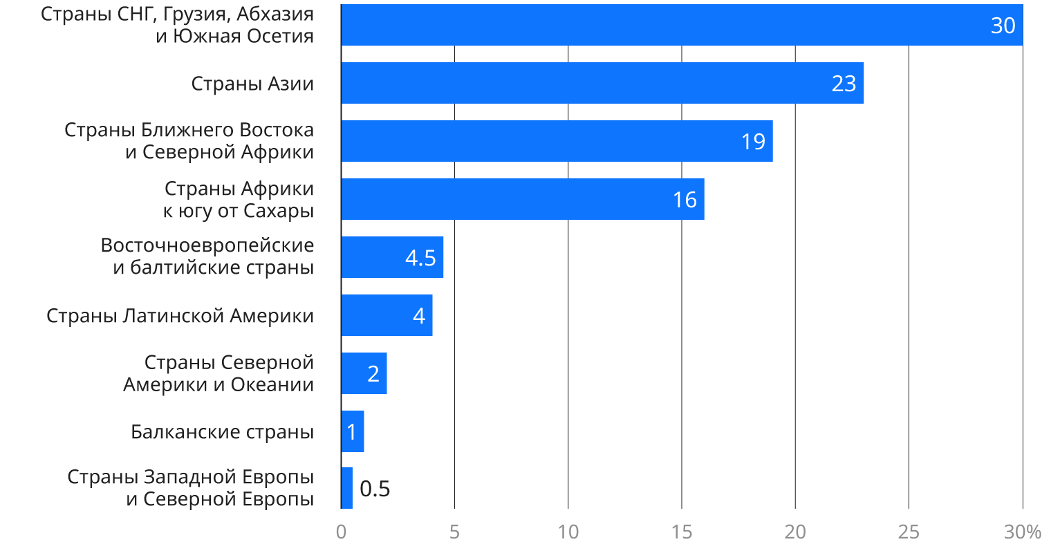 Квоты на обучение иностранных граждан. Квота Россотрудничества. Количество соотечественников за рубежом. Квоты Россотрудничество. Страны СНГ список.