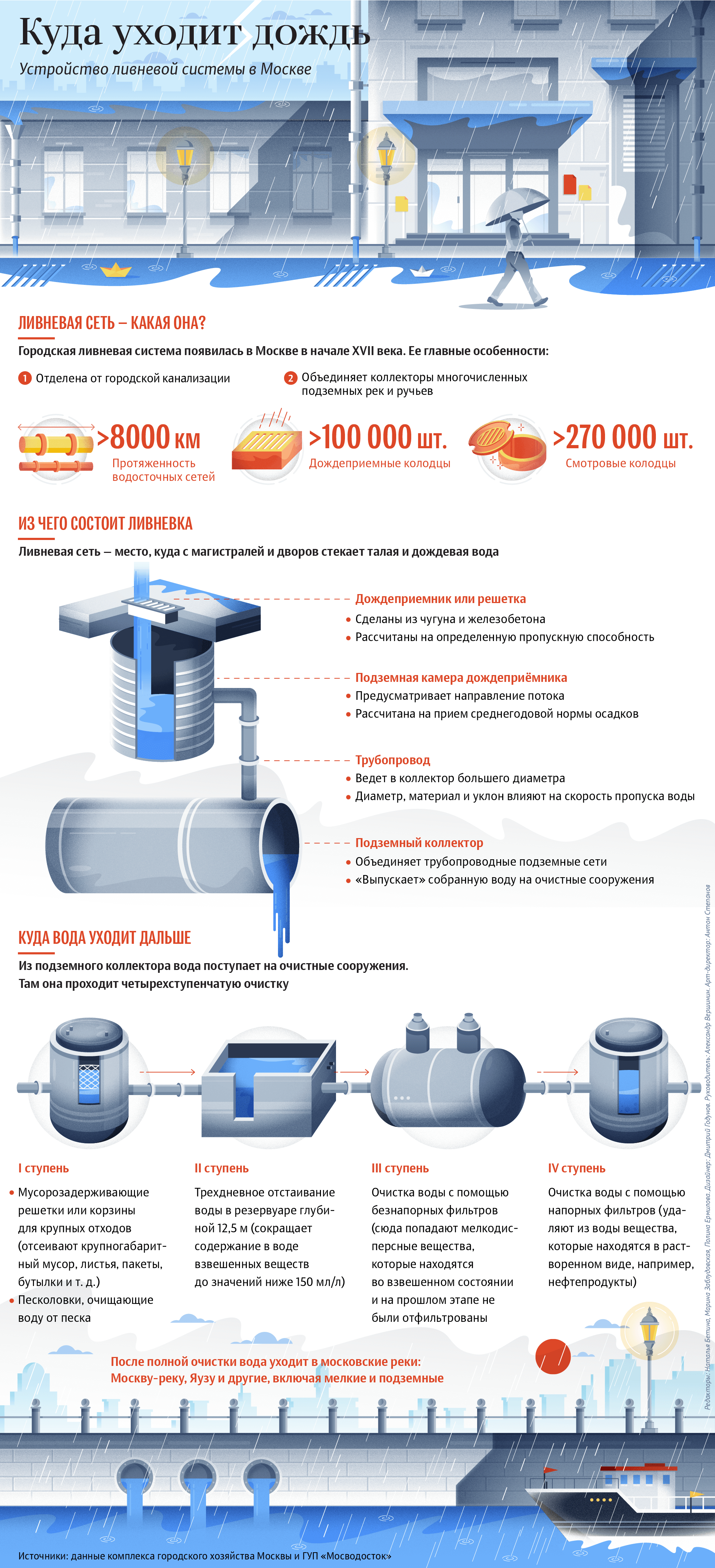 Как работает городская ливневка - Недвижимость РИА Новости, 21.09.2021