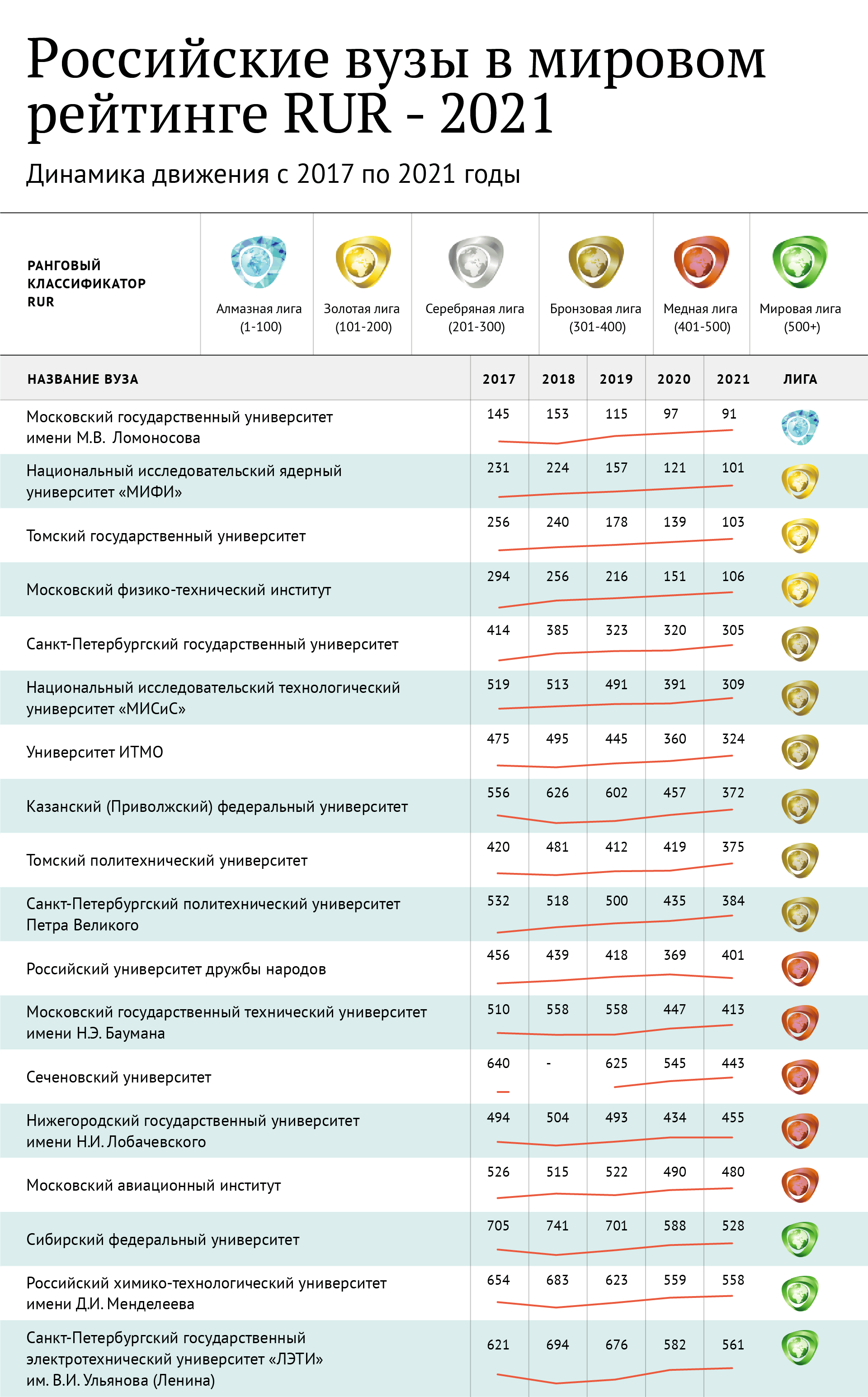 Мировой рейтинг вузов