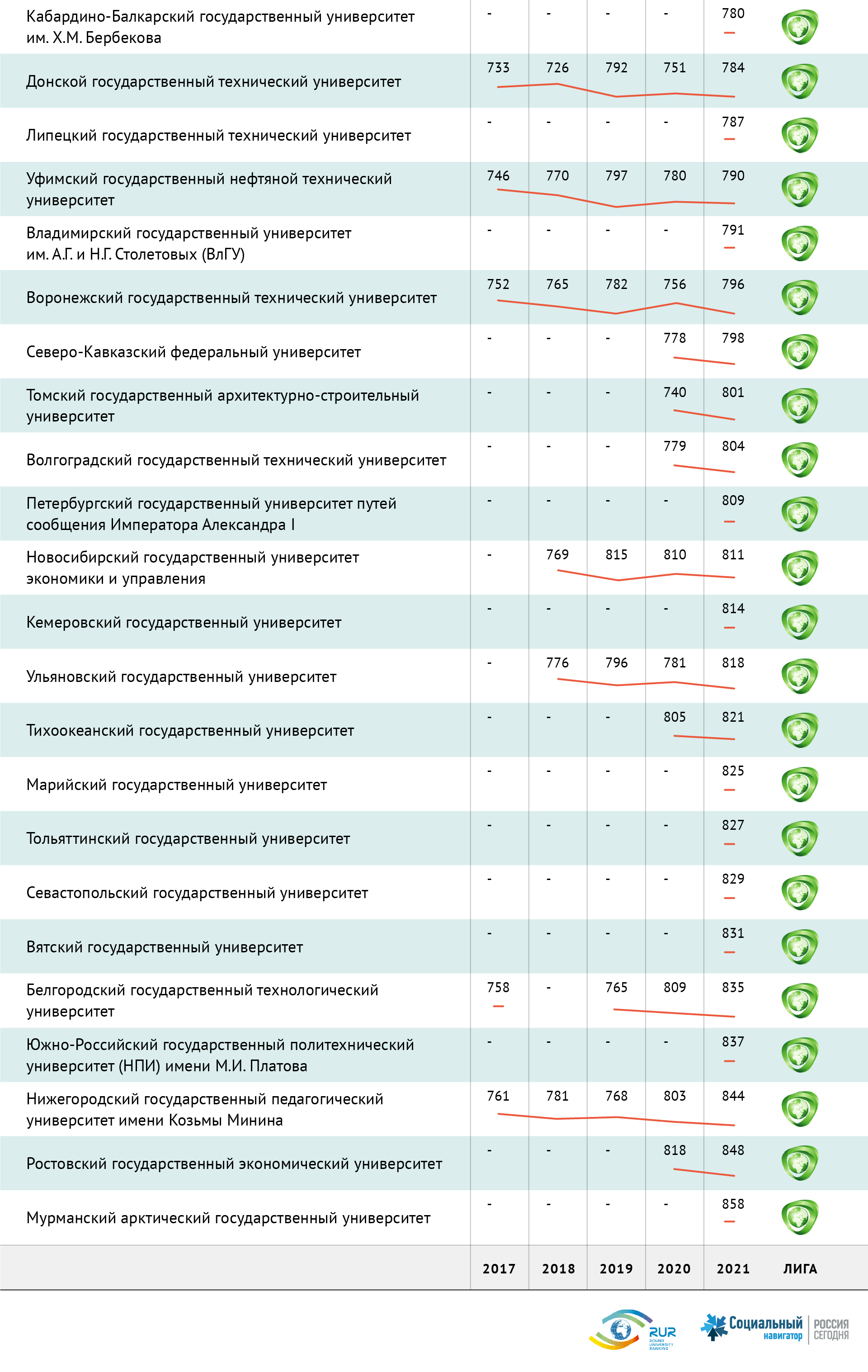 Рейтинг лучших вузов. Рейтинг вузов. Университеты России список. Рейтинг университетов России.