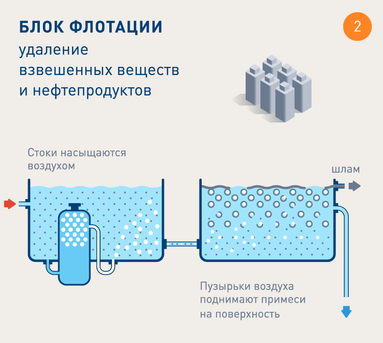 Химическая очистка сточных вод