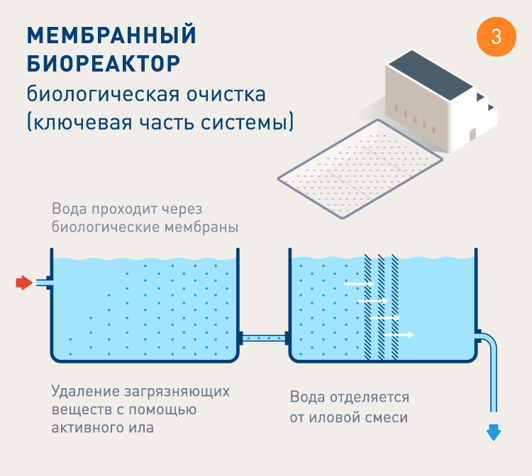 Процессы мембраны. Мембранный биореактор для очистки воздуха. Биореактор для очистки сточных вод схема. Мембранный биореактор схема. Мембранный биореактор для очистки сточных вод.